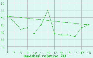 Courbe de l'humidit relative pour Cap Mele (It)