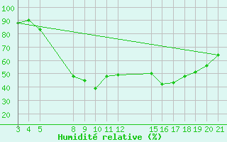 Courbe de l'humidit relative pour Banja Luka