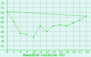 Courbe de l'humidit relative pour Cihanbeyli