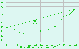 Courbe de l'humidit relative pour Igdir