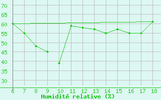 Courbe de l'humidit relative pour Gumushane