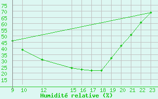 Courbe de l'humidit relative pour Cazalla de la Sierra