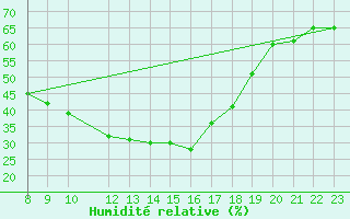 Courbe de l'humidit relative pour Straubing
