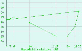 Courbe de l'humidit relative pour Ecija