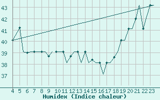 Courbe de l'humidex pour Hihifo Ile Wallis