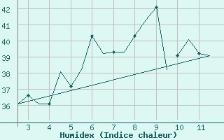 Courbe de l'humidex pour Kolhapur