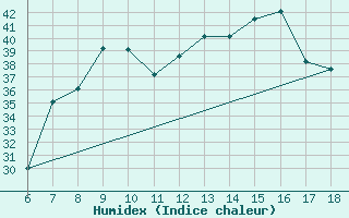 Courbe de l'humidex pour Piacenza