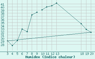 Courbe de l'humidex pour Dubrovnik / Gorica