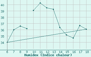 Courbe de l'humidex pour Kas