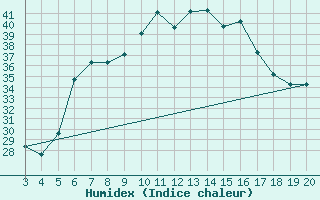 Courbe de l'humidex pour Kefalhnia Airport