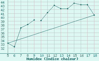 Courbe de l'humidex pour M. Calamita