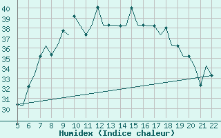 Courbe de l'humidex pour Reus (Esp)