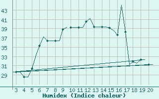Courbe de l'humidex pour Chrysoupoli Airport