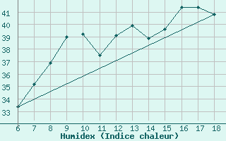 Courbe de l'humidex pour Gela