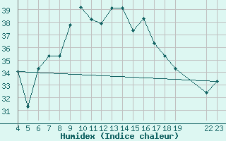 Courbe de l'humidex pour Kefalhnia Airport