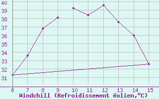 Courbe du refroidissement olien pour Morphou