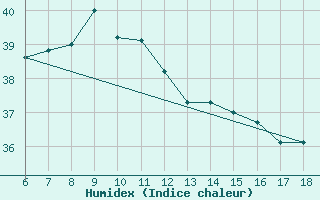 Courbe de l'humidex pour Rize