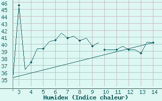 Courbe de l'humidex pour Mysore