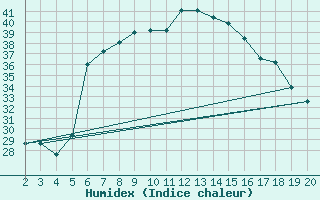 Courbe de l'humidex pour Kefalhnia Airport