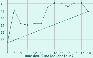 Courbe de l'humidex pour Gela