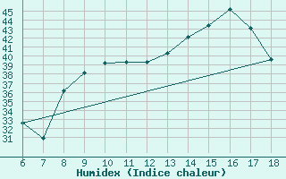 Courbe de l'humidex pour Piacenza