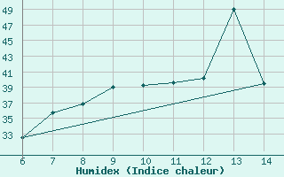 Courbe de l'humidex pour Morphou