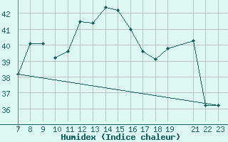 Courbe de l'humidex pour Ponza