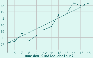 Courbe de l'humidex pour Ismailia