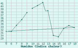 Courbe de l'humidex pour Frosinone