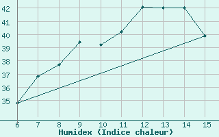 Courbe de l'humidex pour Inebolu