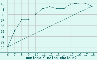 Courbe de l'humidex pour Piacenza