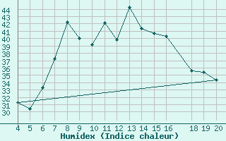 Courbe de l'humidex pour Kefalhnia Airport