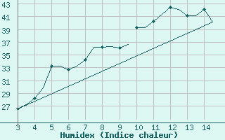 Courbe de l'humidex pour Mytilini Airport