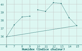 Courbe de l'humidex pour Kas