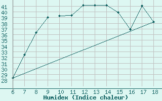 Courbe de l'humidex pour Marina Di Ginosa