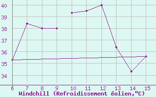 Courbe du refroidissement olien pour Morphou