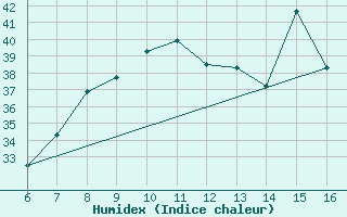 Courbe de l'humidex pour Ismailia