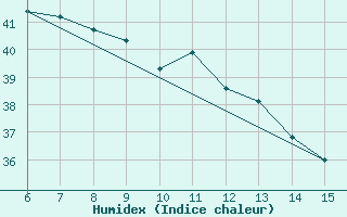 Courbe de l'humidex pour Rize