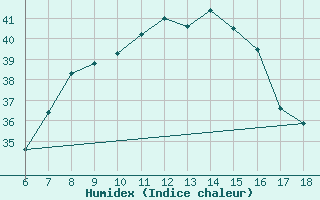 Courbe de l'humidex pour Bodrum