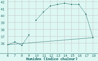 Courbe de l'humidex pour Cozzo Spadaro