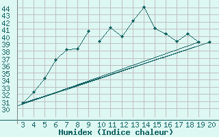 Courbe de l'humidex pour Kefalhnia Airport