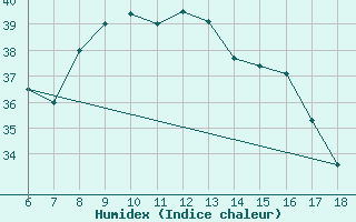 Courbe de l'humidex pour Bodrum