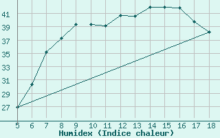 Courbe de l'humidex pour Viterbo