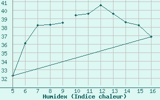 Courbe de l'humidex pour Ismailia