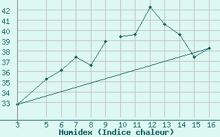 Courbe de l'humidex pour Wajir