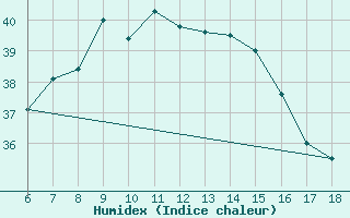 Courbe de l'humidex pour Kas