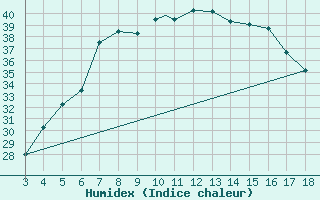 Courbe de l'humidex pour Adiyaman