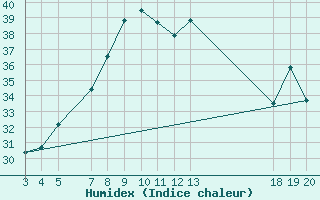 Courbe de l'humidex pour Dubrovnik / Gorica