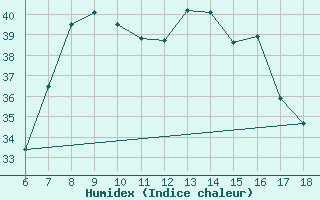 Courbe de l'humidex pour Ustica