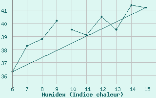 Courbe de l'humidex pour Morphou